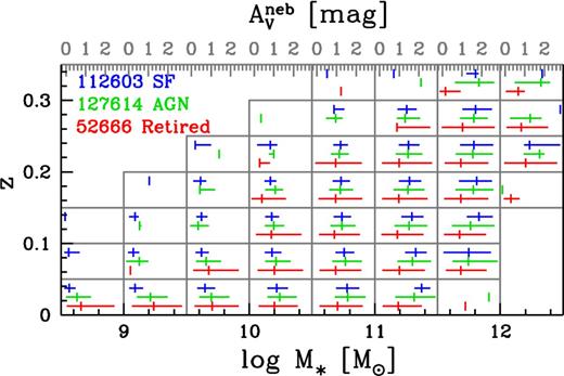 Same as Fig. C2 for the extinction AV derived from the Balmer decrement, when both Hα and Hβ are observed with an S/N ratio larger than 3.