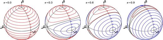 Precession paths for the direction $\hat{\boldsymbol{l}}$ of the angular momentum of a dissipationless circular ring of negligible mass orbiting a binary with eccentricity e as indicated. The binary orbits counterclockwise in the plane perpendicular to its specific angular momentum $\boldsymbol{h}$ with periapse in the direction $\hat{\boldsymbol{e}}$. For a circular binary (e = 0, left), $\hat{\boldsymbol{l}}$ always precesses around $\boldsymbol{h}$ in a retrograde sense. For eccentric binaries, prograde polar precession (blue) around $\boldsymbol{e}$, the long axis of the time-averaged binary potential, is also possible. The regions of polar and azimuthal precession are separated by two great circles (black). The four ring orientations $\hat{\boldsymbol{l}}=\pm \hat{\boldsymbol{h}}$ and $\hat{\boldsymbol{l}}=\pm \hat{\boldsymbol{e}}$ are stable (non-precessing), while the orientations $\hat{\boldsymbol{l}}=\pm \hat{\boldsymbol{k}}$ are unstable. Dissipation would damp the precession and eventually align the ring with one of the four stable orientations. In the case of a massive ring, the binary orbit evolves too: the vectors $\boldsymbol{h}$ and $\boldsymbol{e}$ oscillate and precess, and $\boldsymbol{e}$ and $\hat{\boldsymbol{k}}$ rotate around $\boldsymbol{h}$.