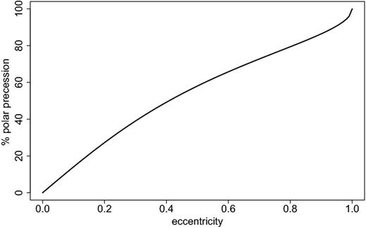 Percentage of ring orientations undergoing polar precession as a function of binary eccentricity.