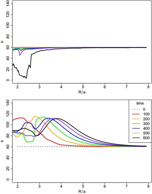 Evolution of tilt profiles for e = 0 (top) and 0.9 (bottom) discs with initial tilt θ = 60° at t = 0, 100, 200, 300, 400, 500, and 600 (see legend) in code units.