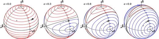 Projections of angular momenta of the radially binned disc in our simulations compared to the analytical precession paths shown in Fig. 1. Solid circles represent seven radial bins of the disc ranging from R = 1 (light grey) to 8 (dark grey) at t = 100 for simulations of different eccentricity (as indicated) but the same initial tilt θ = 60°. Obviously, the inner disc precesses faster, nicely following the theoretical precession paths. The innermost parts of the discs around eccentric binaries start to align with the stable polar orientation.
