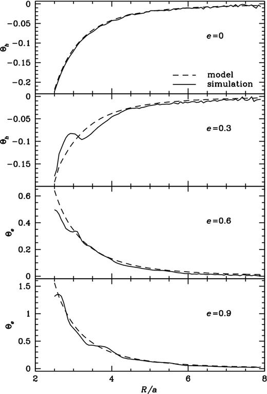 Comparison between the disc precession rate measured from the simulation (solid) with initial θ = 60° and e = 0, 0.3, 0.6, and 0.9 and our analytical model (dotted) of equation (7). For each case we plot the dominant component of Θ, i.e. Θh for e = 0, 0.3 and Θe for e = 0.6, 0.9.