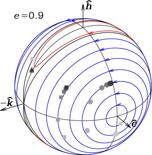 Precession paths for e = 0.9 and θ = 60° at t = 100 with three different ϕ values: ϕ = 0° (circles), 45° (rectangles), and 90° (triangles).