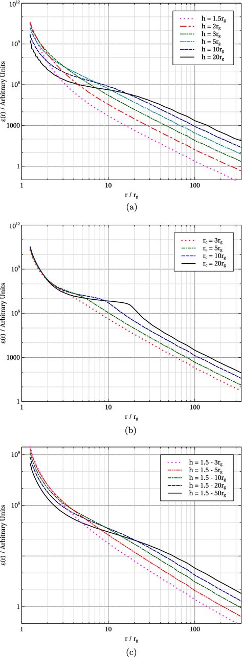 Theoretical emissivity profiles calculated from general relativistic ray tracing simulations (Wilkins & Fabian 2012) for (a) isotropic point sources at varying height above the accretion disc and coronæ extending (b) radially over the plane of the accretion disc and (c) vertically, in a jet-like configuration for a maximally rotating Kerr black hole.