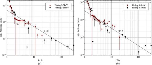 The emissivity profile of the accretion disc from the periods (a) before and (b) after the flare in the 2013 low-flux epoch observed by Suzaku measured by decomposing the relativistically blurred reflection from the accretion disc into the contributions from successive radii over both the 3–10 and 3–5 keV energy bands.
