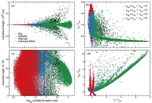 Phase-space distribution of particles that comprise the initial state of the system. The disc (red solid circles), fallback (blue open circles), tidal tail (green filled circles), and unbound debris (black triangles) components are separated according to the sign of their total specific energy etot, and the ratio of the kinetic energy in the ϕ direction ekϕ to the internal energy eint, as indicated in panel (b). The vertical line in panel (c) indicates the radius rcut at which the disc wind properties are measured from 2D simulations. This radius marks the inner radial boundary of 3D models.
