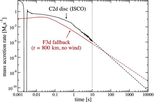 Extrapolation of the mass accretion rate from disc accretion at the ISCO (black, model C2d) and fallback with no wind at r = 800 km (red, model F3d) after t = 10 s, illustrating the smaller energy released by the disc at times where extended GRB central engine emission and/or X-ray flares takes place.