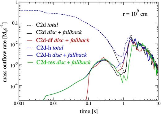 Mass outflow rate at r = 109 cm as a function of time for different 2D models. The total outflow rate, including the tidal tail, is shown by dashed lines. The ‘wind’ (solid lines) includes material that is tagged as disc and fallback in the initial condition, as defined in Section 2.2. The qualitative evolution relative to the baseline model (black) is independent of whether radioactive heating is included (blue), whether the tidal tail is excluded (red), or if the resolution is doubled in radius and polar angle (green).