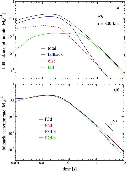 Mass accretion (fallback) rate as a function of time at r = rcut = 800 km for models without wind injection. Panel (a) shows the accretion rate for model F3d, which ignores radioactive heating. Also shown are the contributions from the different components of the system (Section 2.2) as traced by passive scalars. Panel (b) compares 2D and 3D models with and without radioactive heating. While radioactive heating causes a temporary steepening of the accretion rate with time, its overall effect is small. Models in 2D and 3D are very close to each other at late times.