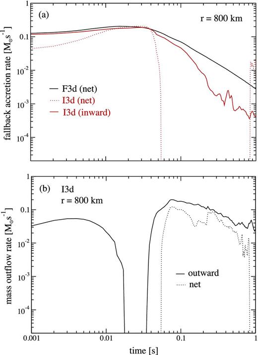 Panel (a): accretion rate at r = rcut = 800 km in models that evolve the dynamical ejecta in 3D with wind injection (I3d) and without wind (F3d). The curve labelled ‘inward’ includes only material initially present in the domain and with negative radial velocity at the inner boundary, for comparison with the model without wind. The net accretion rate for model I3d includes all material. Panel (b): mass outflow rate in the fiducial model I3d. Shown are the total amount of material with positive velocity injected into the domain (‘outward’) and the net outflow rate including all material. The first outflow episode (t < 0.02 s) corresponds to dynamical ejecta material moving outward, with the second caused by the disc wind (cf. Fig. 3).