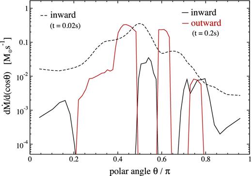 Distribution of the mass flow rate at r = rcut as a function of polar angle (equation 11) for the fiducial 3D model with wind injection (I3d) at two times. The inward accretion rate includes only material initially present in the domain and which has negative radial velocity at the inner radial boundary. The outflow rate includes only material injected into the domain. Compare with Fig. 6.