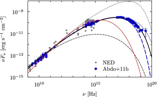 Synchrotron spectra calculated for the different value of q, the different degree of escape efficiency ηesc(γ), and that of synchrotron cooling efficiency ηsyn(γ). The black thick solid curve is for the same value of q, ηesc, and ηsyn as adopted in the left-hand panel of Fig. 2. The black thin dashed (dotted) curve represents the case of higher (lower) ηesc by a factor of 2, compared to the best-fitting one. The blue thick dashed (dotted) curve represents the case of higher (lower) ηsyn by a factor of 2, compared to the best-fitting one. The red thin solid curve represents the case of q = 5/3, which is varied from q = 1.85 adopted for the best-fitting one. The plotted observational data are the synchrotron component of Mrk 421 from Abdo et al. (2011b) and NED.