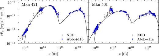 Comparison between the model SEDs (solid curve) and the observational ones (blue circle). The left-hand panel is for Mrk 421, and the right-hand panel is for Mrk 501, where the observational data are taken from Abdo et al. (2011b) and Abdo et al. (2011a), respectively. Non-simultaneous archival data taken from NED are plotted with the grey squares below 1015 Hz, for reference.