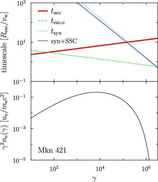 Upper panel: the characteristic times of acceleration, escape, and cooling for non-thermal electrons, corresponding to the left-hand panel of Fig. 2. The red thick solid line represents the acceleration time tacc, the green dashed line the electron escape time tesc, e, the blue thin solid curve the radiation cooling time at the steady state, $\gamma /\left| \dot{\gamma }_{\rm rad} \right|$, and the cyan dotted line the synchrotron cooling time tsyn. Lower panel: Electron energy distribution of the non-thermal electrons, multiplied by γ2. The electrons are injected at γ = 10 continuously at a constant rate.