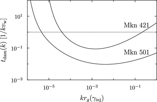 The time-scale of damping of MHD disturbances through acceleration of non-thermal electrons in unit of 1/kvw for the case of $u_{\rm w}(k) \sim \delta B_{\rm eff}^2/8 \pi$. The horizontal axis represents wavenumber k normalized by the inverse of the gyroradius of the electrons with the injection Lorentz factor γinj. The dotted line indicates a lower limit of the wave cascading time.