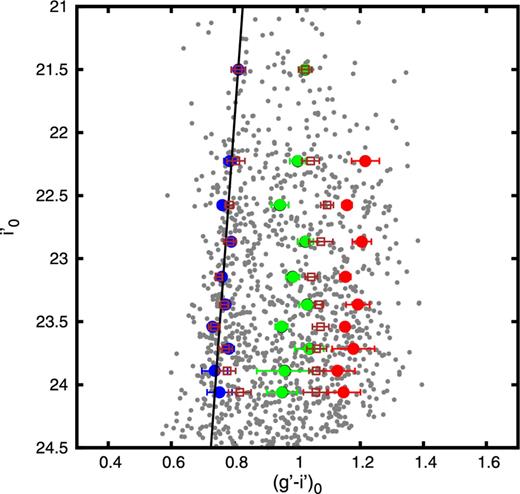 Blue tilt present in NGC 6861 (black line) for trimodal case. Blue, green and red filled circles represent peak values in (g′ − i′)0 colour obtained by rmix for blue, green and red subpopulations, respectively. The brown open squares correspond to the peak values considering the bimodal case for blue and red subpopulations.