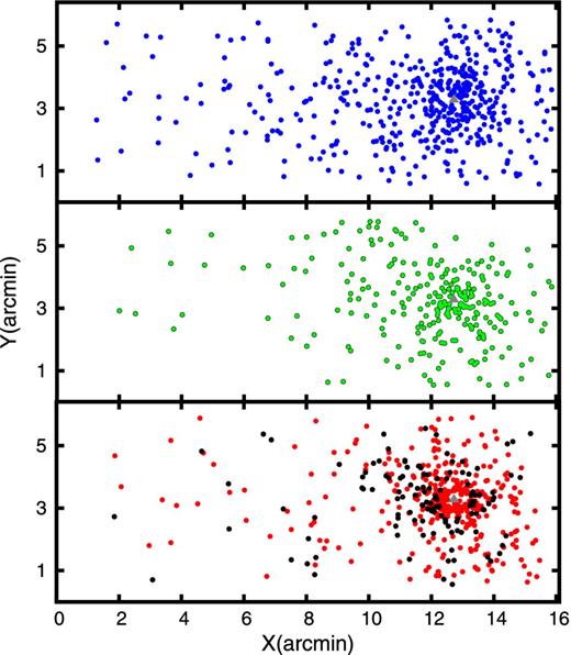 Projected spatial distribution of GC candidates. From top to bottom, the blue, intermediate and red subpopulations, according to the GMM separation. Black filled circles are the GC candidates with (g′ − i′) > 1.16 which show an asymmetric distribution around the centre of NGC 6861. The orientation is the same as Fig. 1.