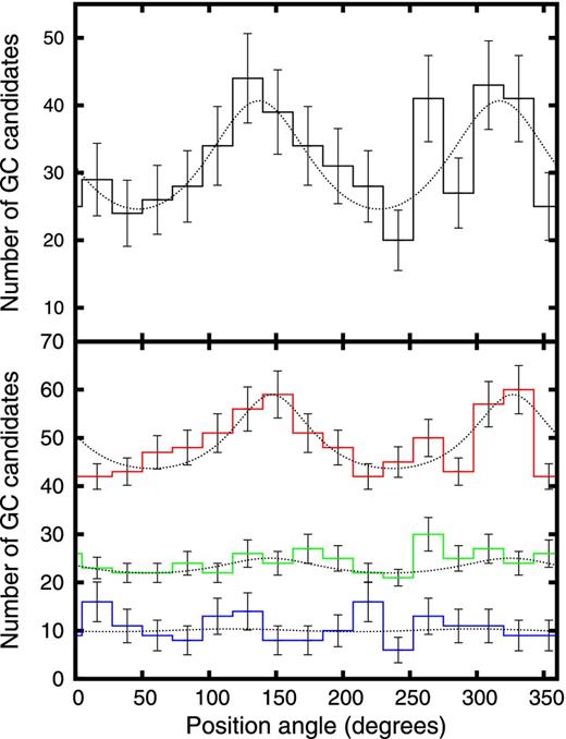 Azimuthal distribution for the entire sample of GC candidates (upper panel), and red, green and blue subpopulations (bottom panel), within a ring around the galaxy as described in the text. In order to avoid overlapping, the curves corresponding to green and red candidates were vertically shifted adding 18 and 35 to the counts.