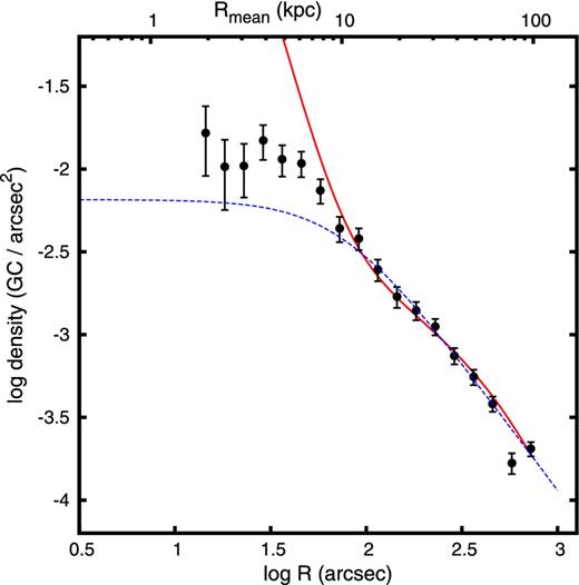 GC density profile for the blue subpopulation (filled black circles) and surface brightness profile in X-ray (red line) of NGC 6861 (Jones et al., in preparation). The profiles were shifted on the vertical axis for a better comparison. Blue dashed line shows the single β-model fitted to the GC density. The agreement between the blue GC and X-ray profiles outside 10 kpc is remarkable.
