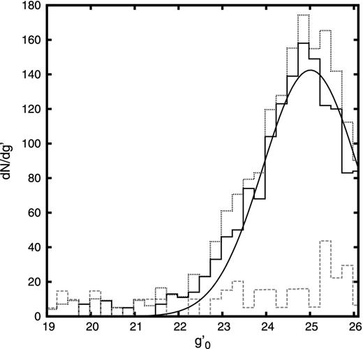 The dotted histogram shows counts of GC candidates considering bins of 0.25 mag. After applying completeness and background corrections, we obtain the solid line histogram. The adopted normalized background is shown as a dashed histogram. The solid line represents the Gaussian fit to the corrected GCLF.