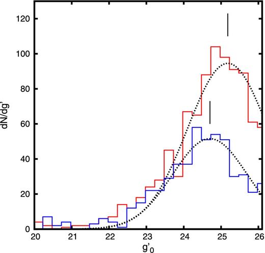 Corrected LF for blue and red subpopulations. Dotted lines and vertical short lines represent the Gaussian fit and TO magnitude, respectively.