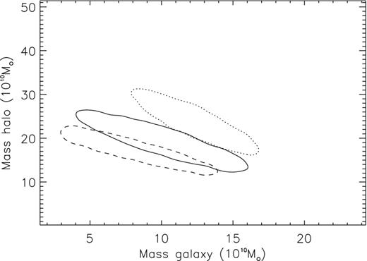 Likelihood as a function of the masses of the galaxy and the halo for three different assumptions about the DM halo profile. The three contours correspond to the 68 per cent confidence region. The solid line corresponds to our standard DM halo with a small concentration (C = 3) and small virial radius (R200 = 15 kpc). This is the case that was assumed for the main results in our paper. The dashed line is for the case of a concentration three times larger (C = 9) and the same virial radius (R200 = 15 kpc). The dotted line is for the case of small concentration (C = 3) and larger virial radius (R200 = 30 kpc).