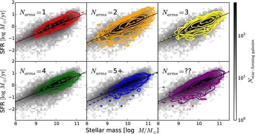 Total SFR as a function of stellar mass; grey-scale colours are the distribution of all star-forming galaxies in SDSS from the MPA-JHU DR7 catalogue. Coloured contours in each panel show spiral galaxies weighted by the GZ2 likelihoods of hosting 1, 2, 3, 4, more than four, or ‘uncertain’ numbers of spiral arms, respectively. Dotted lines show the weighted least-squares linear fit to each population as split by arm multiplicity; the solid line is the fit to all star-forming galaxies.