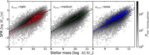 Total SFR as a function of stellar mass; grey-scale colours are the same as in Fig. 1. From left to right: red, green, and blue points are spiral galaxies with ‘tight’, ‘medium’, and ‘loose’ winding spiral arms as identified by GZ2 morphology flags. Dotted lines show the weighted least-squares linear fit as split by pitch angle; the solid line is the fit to all star-forming galaxies. The slight positive offset in SFR for loosely wound spiral arms is interpreted as contamination by merging pairs of galaxies (Section 4).