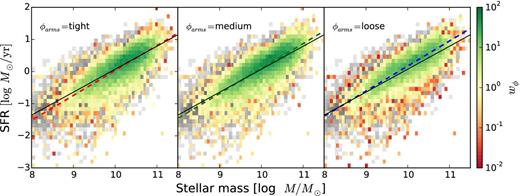 Same as Fig. 2, but with colourmaps showing all spiral galaxies weighted by the GZ2 vote fractions for ‘tight’, ‘medium’, and ‘loose’ winding spiral arms.