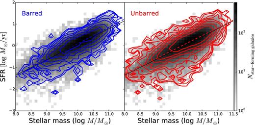Total SFR as a function of stellar mass; grey-scale colours are the same as in Fig. 1. Left: blue contours show the distribution of barred galaxies (pbar ≥ 0.4 for previously-identified discs) from GZ2. Right: red contours are the distribution of remaining disc galaxy population with no evidence for a strong bar (pbar < 0.4). Dotted lines show the weighted least-squares linear fit to the barred/unbarred population; the solid line is the fit to all star-forming galaxies.