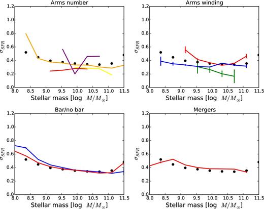Width of the SFMS (σSFR) as a function of stellar mass, as measured by the sample standard deviation. Black points represent the entire star-forming population. Disc subsamples are overplotted as solid lines; colours are the same as the respective plots in Figs 1, 2, 4, and 6. Morphological categories or mass ranges with fewer than 10 galaxies/bin are not plotted; this includes all galaxies with 3, 4, and 5+ spiral arms.