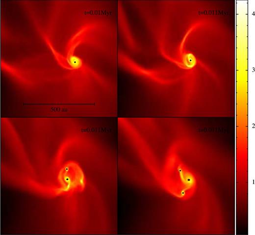 False-colour column-density images on the central 820 au × 820 au of the (x, z)-plane, from the simulation with $\mathcal {I}_{{\rm seed}}=3$ and δsol = 2/3, at times t = 1.00, 1.05, 1.10 and 1.15 × 104 yr. The colour scale gives the logarithmic column density in units of g cm−2. Sink particles are represented by black dots. This is an example of disc fragmentation. Further evolution of this case is shown in Fig. 4(d).