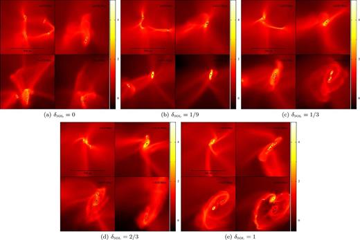 False-colour column-density images on the central 820 au × 820 au of the (x, y)-plane, from the simulations with $\mathcal {I}_{\rm seed}=3$ and different values of δsol, at times t = 1.00, 1.25, 1.50 and 1.75 × 104 yr. The colour scale gives the logarithmic column density in units of g cm−2. Sink particles are represented by black dots.