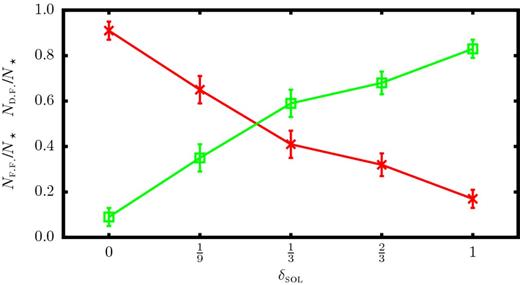 The fraction of stars formed by filament fragmentation (red ×s) and disc fragmentation (green $\Box$s) for different values of δsol, averaged over all values of $\mathcal {I}_{\rm seed}$. The error bars give the Poisson counting uncertainties.