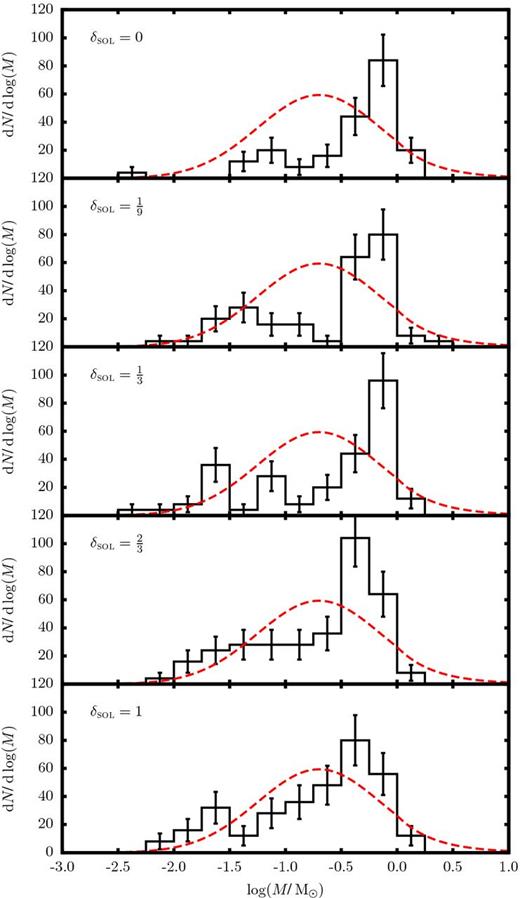 The black histograms show un-normalized stellar mass distributions, integrated over all values of $\mathcal {I}_{\rm seed}$, for different values of δsol. The error bars give the Poisson counting uncertainties. The red dashed lines show the Chabrier (2005) IMF, scaled to the area of the δsol = 1 histogram.