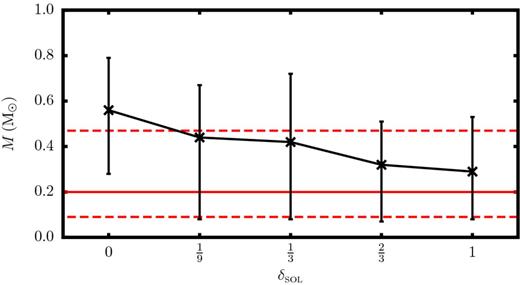 The black ×s give the median stellar mass, and the vertical black bars give the corresponding interquartile range, for different values of δsol, integrated over all values of $\mathcal {I}_{\rm seed}$. The solid and dashed horizontal red lines give the median and IQR for the Chabrier (2005) IMF.