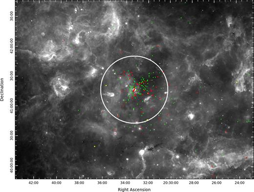 Mid-IR 12 μm image of the Cygnus X giant molecular cloud compiled from Wide-Field Infrared Survey (Wright et al. 2010a) data and spanning 4 × 3 deg2 (100 × 75 pc2 at the distance of Cyg OB2). Known O, B, and Wolf–Rayet stars are shown as red, green, and yellow dots, respectively (compiled from the literature as outlined in Section 2.1). The white circle shows the 1 deg2 region studied in this work, which is centred on the ‘trapezium’ of O stars known as Cyg OB2 #8, itself marked with a white diamond, and as broadly cospatial with the Cygnus OB2 Chandra Legacy Survey (Wright et al. 2014a).