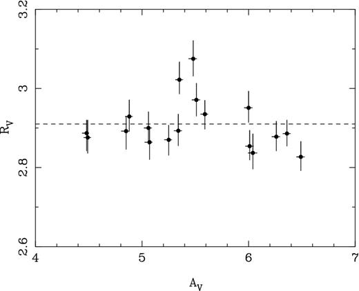 RV versus AV for our high-confidence sample of 18 single O-type dwarfs derived using χ2 fits between the observed photometry and reddened model spectra using the Fitzpatrick & Massa (2007) reddening curves. 1σ error bars are shown derived from the χ2 fits. The weighted mean RV = 2.91 ± 0.06 is shown as a dashed line.