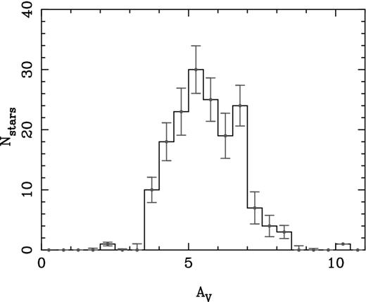 Histogram of the extinctions calculated for all 164 massive OB stars in this work with 1σ error bars derived from MC simulations.