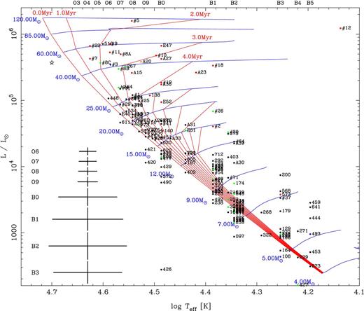 HR diagram for Cyg OB2 showing all the stars compiled in this work colour-coded by their luminosity class (dwarfs are black, subgiants are blue, giants are green, bright giants are orange, and supergiants are red, while WR stars are shown with a star symbol) and with source numbers noted according to the scheme adopted in this paper. The figure shows isochrones and evolutionary tracks from Lejeune & Schaerer (2001) with ages and masses labelled. The effective temperature scales used for MS O- and B-type stars are shown along the top of the diagram and mean 1σ errors bars for each subtype are shown to the bottom left.