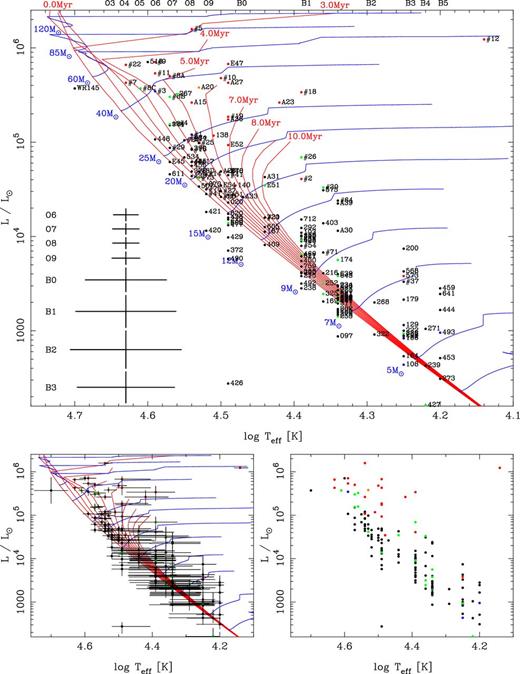 HR diagram for Cyg OB2 showing all the stars compiled in this work as per Fig. 5, with the difference that the main panel shows isochrones and evolutionary tracks for rotating (vini/vcrit = 0.4) models from Ekström et al. (2012, smoothed for clarity) with the ages and masses labelled. The bottom-left figure shows the error bars for each source and the isochrones and evolutionary tracks. The bottom-right figure shows the distribution of all stars without labels and evolutionary tracks.