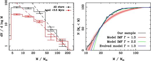 Mass functions for massive stars in Cyg OB2 derived using the rotating stellar models of Ekström et al. (2012). Left: histograms showing the distribution of derived masses for all 167 stars in our sample (black histogram, with 1σ error bars determined from MC simulations) and for an age-unbiased sample of 82 stars aged <3.5 Myr (red histogram, with 1σ error bars). Both histograms have been fitted using an ordinary least-squares regression of Y on X (OLS (Y|X), Isobe et al. 1990) for the mass bins >20 M⊙, giving slopes of Γ = 2.06 ± 0.06 and 1.39 ± 0.19 for the complete and age-unbiased samples, respectively (note that these uncertainties do not take into account random sampling of the IMF). Right: a cumulative mass function showing N (M⋆ < M) as a function of M for all 98 stars in our sample more massive than 10 M⊙ (black line) with the 1σ uncertainty (calculated from MC simulations) shown in grey. Also shown are the results of simulated IMFs for Γ = 1.3 (red line, with 1σ random sampling uncertainty shown in pink) and Γ = 2.2 (green line) calculated using the equations of Maschberger (2013, see full explanation in the text). The blue line shows a simulated and evolved IMF for Γ = 1.3 for stars aged 3–7 Myr (i.e. a constant star formation rate from 3 to 7 Myr ago, and no star formation since then). The uncertainties for three simulated IMFs are similar and so only one is shown for clarity.