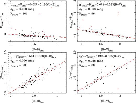Calibration of transformations between the Massey & Thompson (1991) UBV photometry and the UVEX Ug′r′ photometry. All stars are shown as black dots, with the stars listed by Massey & Thompson (1991) as ‘blended’ shown with red dots. The best-fitting transformation obtained using a least-squares fit that excludes the ‘blended’ stars are shown with red dashed lines and are listed in each panel with the number of stars used for the fit and the dispersion on the best fit.