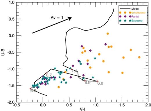 Colour–colour plot of U − B versus V − I for the final sample of YMCs in M83. The model track by Zackrisson et al. (2011) is overplotted to indicate where on the evolutionary track the clusters would lie. Orange circles indicate embedded clusters, purple diamonds are partially embedded clusters and green stars are exposed clusters.