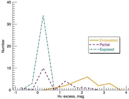 A histogram plot of Hα excess for embedded, partially embedded and exposed YMCs in the sample. The orange solid line is embedded clusters, the purple dashed line is partially embedded clusters and the teal dot–dashed line is exposed clusters. They each peak at different levels of excess, with partially embedded clusters split into two peaks, indicating differences in the Hα morphology.