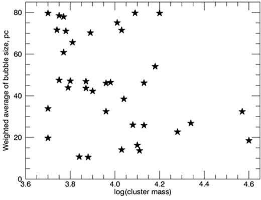 The plot of log mass of the cluster against the weighted average of the interior size of the bubble for exposed clusters. As shown, there appears to be no correlation between the two variables, and may require a third variable to constrain a relationship.