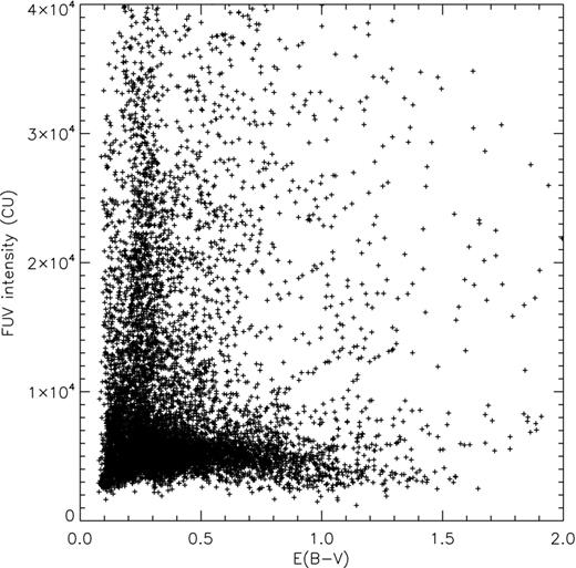 Scatter plot of FUV intensity against dust extinction for the whole region in consideration.