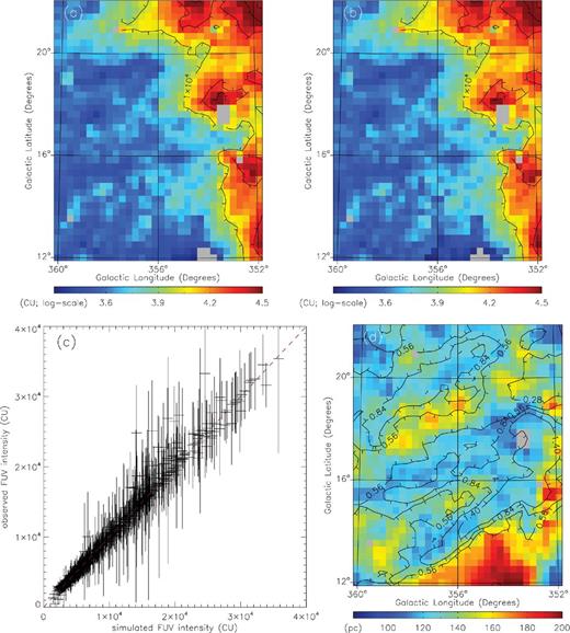 (a) Cloud region of the observed FUV map, (b) simulated FUV map for the cloud region, (c) pixel-to-pixel scatter plot of the observed and the simulated FUV intensities for the cloud region and (d) distance map based on the dust scattering simulation. In (a) and (b), the intensity colour is shown in logarithmic scale.