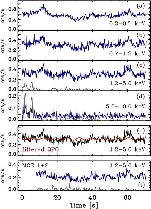 Background-subtracted source (blue) and background (grey) EPIC-pn light curves for the 0.3–0.7 keV (a), 0.7–1.2 keV (b), 1.2–5.0 keV (c) and 5.0–10.0 keV (d) bands. A binsize of Δt = 200 s is used for plotting purposes. The QPO filtered 1.2–5.0 keV band light curve (red) and original (black) are shown in panel (e). A bandpass filter with width ±20 per cent the QPO frequency was applied, see Section 3 for details. Panel (f) shows the combined EPIC-MOS 1+2 background-subtracted source (blue) and background (grey) 1.2–5.0 keV band light curves.