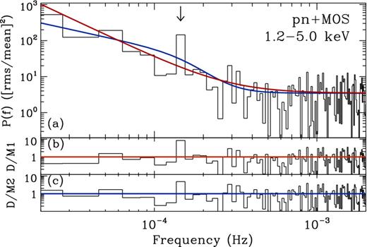 The 1.2–5.0 keV band PSD and model fits are shown in panel (a), for model 1 (red) and model 2 (blue). The data/model residuals for models 1 and 2 are shown in panels (b) and (c), respectively.